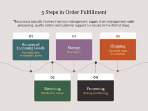 Faster Order Fulfillment and Improved Customer Experience